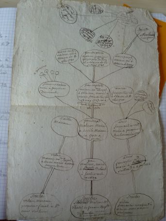 Arbre généalogique rédigé par Louis Joseph Malécot